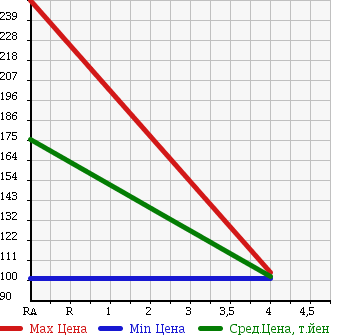 Аукционная статистика: График изменения цены VOLKSWAGEN Фольксваген  JETTA Джетта  2006 2000 1KBLX GT в зависимости от аукционных оценок